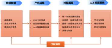 制定人才發(fā)展戰(zhàn)略 HR到底應該注意些什么?
